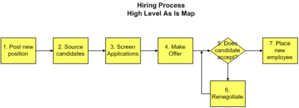 Mapping processes starts with a high-level process map - example
